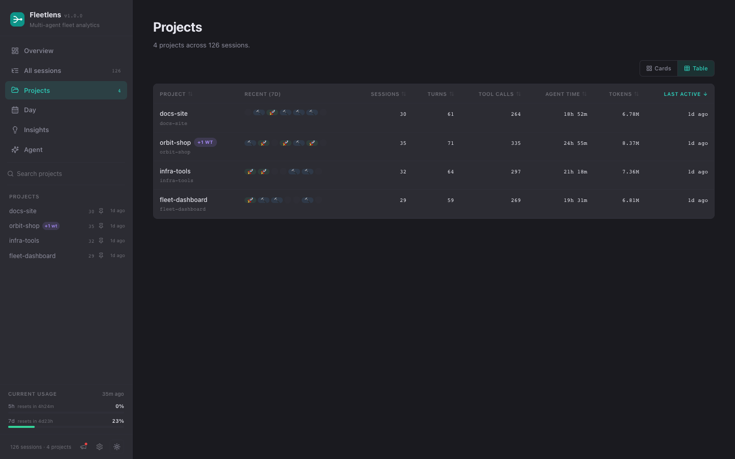 Projects table with worktree badges, agent mix, recent outcome dots, and sortable metrics