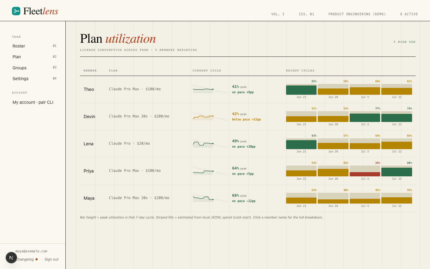 Plan page with per-member utilization table, burndown mini charts, and pace labels