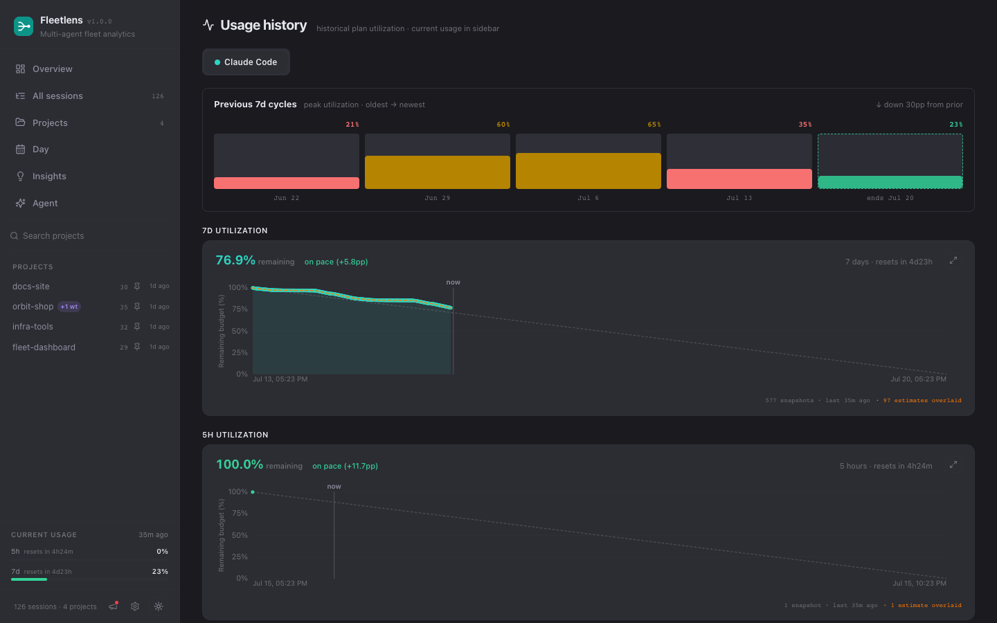 Usage page with previous seven-day cycles and burndown charts with pace overlays